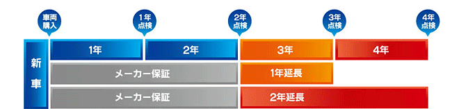 新車の延長保証期間表