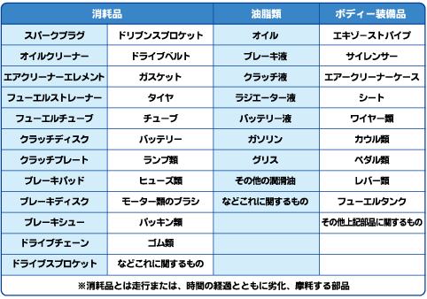 保証対象部品一覧